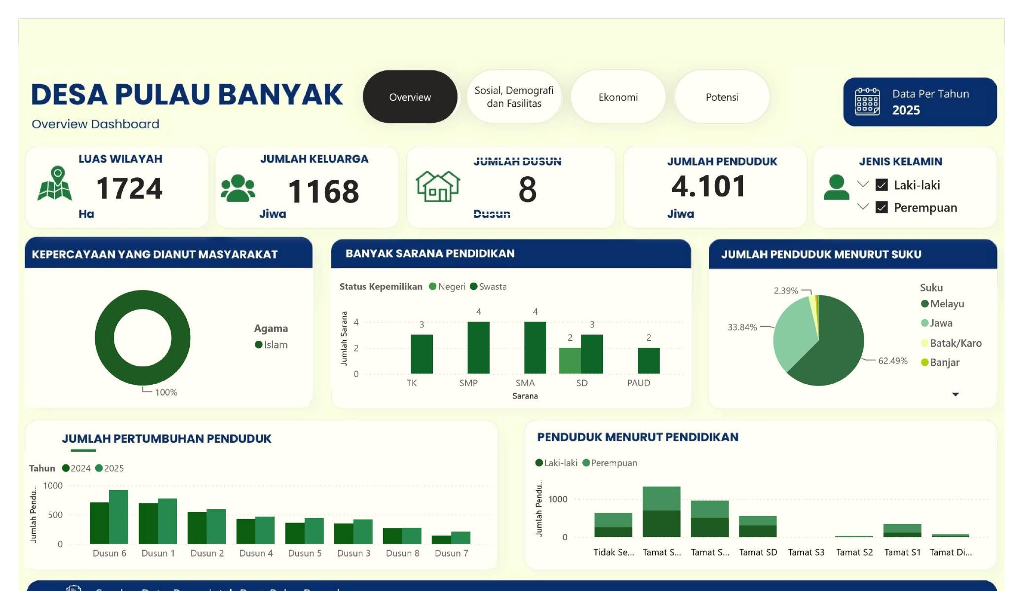 Dashboard Overview Desa Pulau Banyak